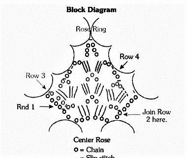 Vintage Crochet Pattern Ring Around A Rose Afghan PDF Instant Digital Download Romantic Pop Out Cabbage Roses Flowers Lacy Blanket 10 Ply